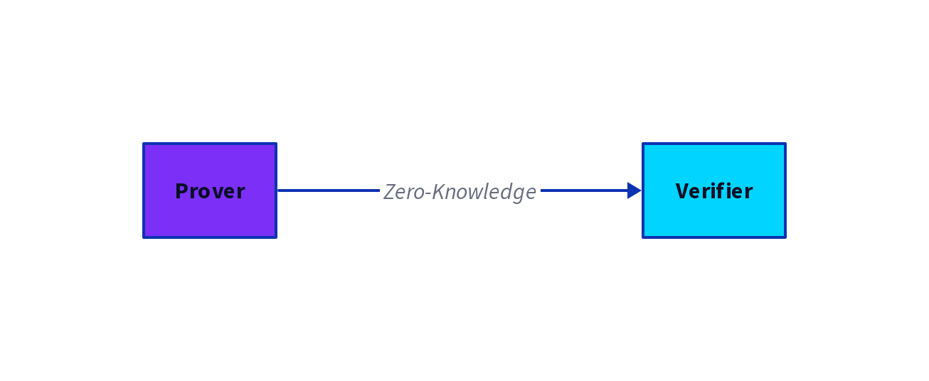 Zero-Knowledge Proofs on Stellar
